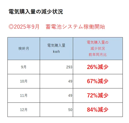電気購入量減少の表